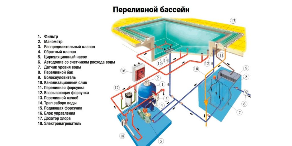 переливной бассейн